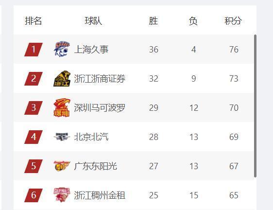 天博APP-11支球队确定进入季后赛,龙狮和北控争最后1个名额,新疆队可惜